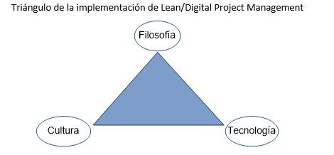 triangulo implementacion lean management