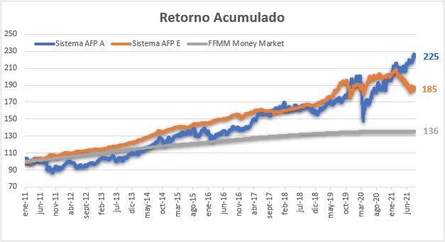 Retorno acumulado Fondo A y los renta fija, fondos E y money market.