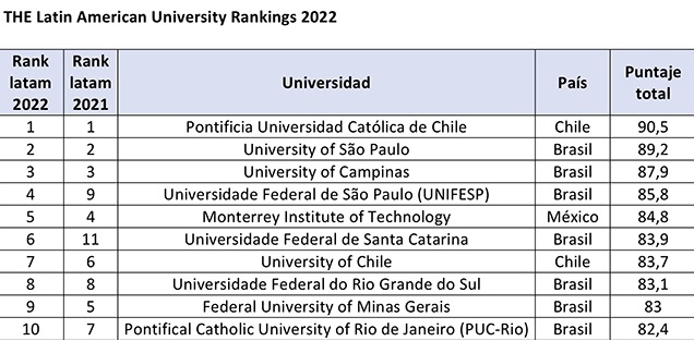 ranking THE, UC