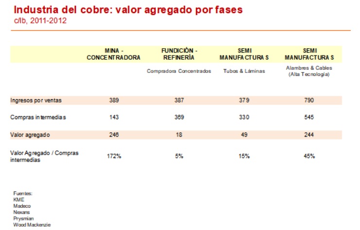 Valor agregado fases del cobre, Marcos Lima